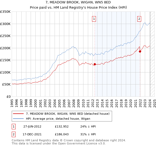 7, MEADOW BROOK, WIGAN, WN5 8ED: Price paid vs HM Land Registry's House Price Index