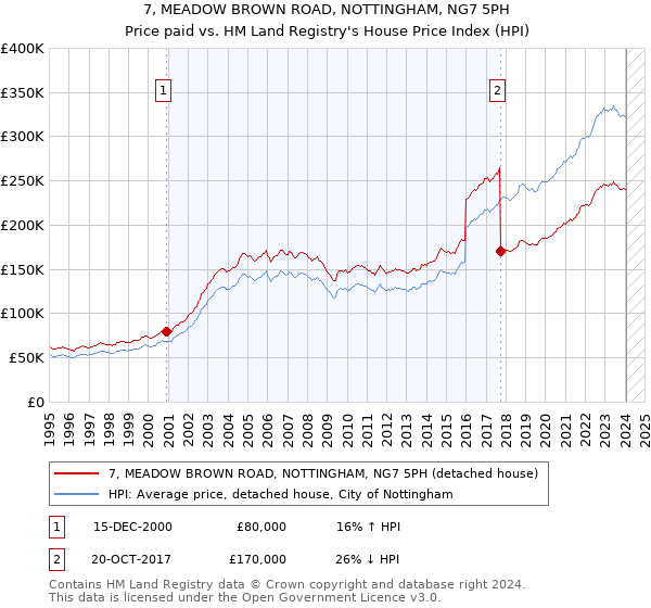 7, MEADOW BROWN ROAD, NOTTINGHAM, NG7 5PH: Price paid vs HM Land Registry's House Price Index
