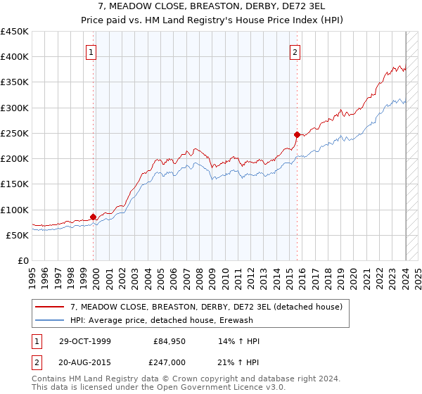 7, MEADOW CLOSE, BREASTON, DERBY, DE72 3EL: Price paid vs HM Land Registry's House Price Index