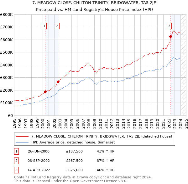 7, MEADOW CLOSE, CHILTON TRINITY, BRIDGWATER, TA5 2JE: Price paid vs HM Land Registry's House Price Index