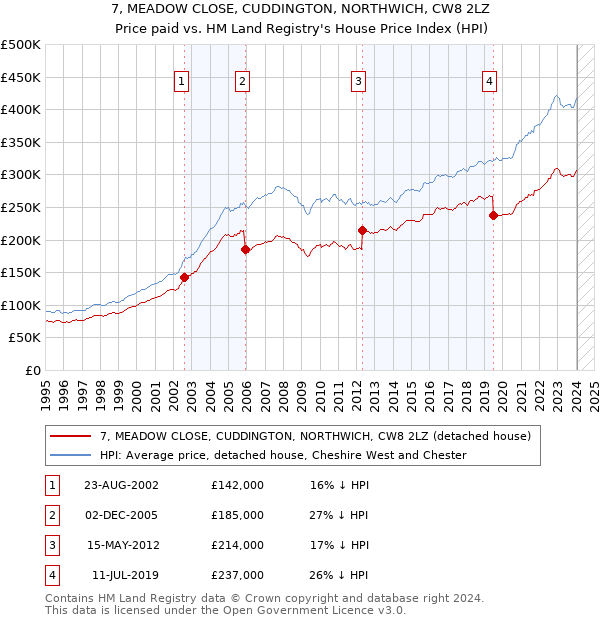 7, MEADOW CLOSE, CUDDINGTON, NORTHWICH, CW8 2LZ: Price paid vs HM Land Registry's House Price Index