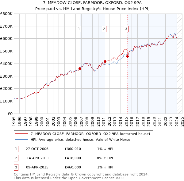7, MEADOW CLOSE, FARMOOR, OXFORD, OX2 9PA: Price paid vs HM Land Registry's House Price Index