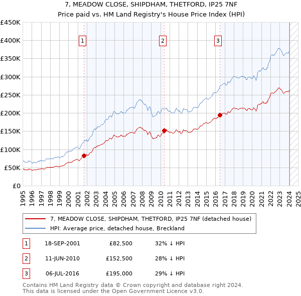 7, MEADOW CLOSE, SHIPDHAM, THETFORD, IP25 7NF: Price paid vs HM Land Registry's House Price Index