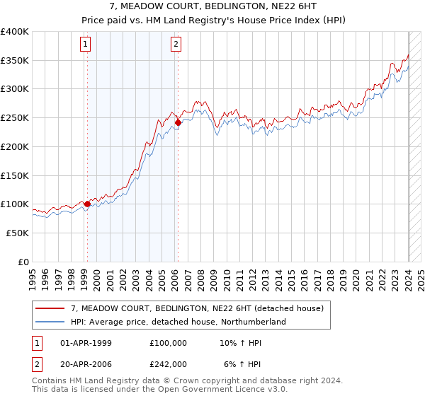 7, MEADOW COURT, BEDLINGTON, NE22 6HT: Price paid vs HM Land Registry's House Price Index
