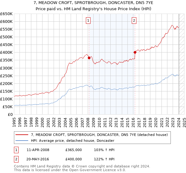 7, MEADOW CROFT, SPROTBROUGH, DONCASTER, DN5 7YE: Price paid vs HM Land Registry's House Price Index