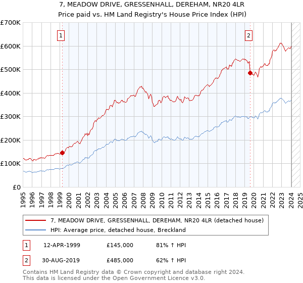 7, MEADOW DRIVE, GRESSENHALL, DEREHAM, NR20 4LR: Price paid vs HM Land Registry's House Price Index