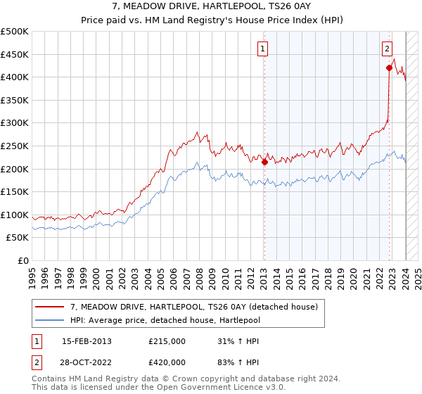 7, MEADOW DRIVE, HARTLEPOOL, TS26 0AY: Price paid vs HM Land Registry's House Price Index