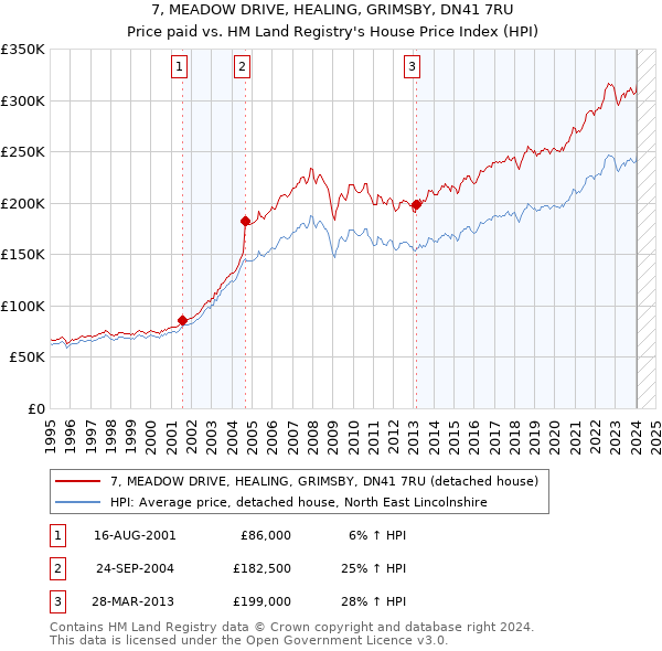 7, MEADOW DRIVE, HEALING, GRIMSBY, DN41 7RU: Price paid vs HM Land Registry's House Price Index