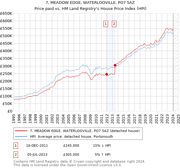 7, MEADOW EDGE, WATERLOOVILLE, PO7 5AZ: Price paid vs HM Land Registry's House Price Index