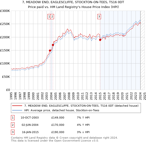 7, MEADOW END, EAGLESCLIFFE, STOCKTON-ON-TEES, TS16 0DT: Price paid vs HM Land Registry's House Price Index