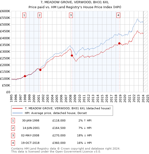 7, MEADOW GROVE, VERWOOD, BH31 6XL: Price paid vs HM Land Registry's House Price Index