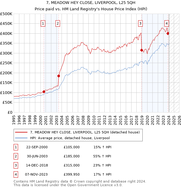 7, MEADOW HEY CLOSE, LIVERPOOL, L25 5QH: Price paid vs HM Land Registry's House Price Index