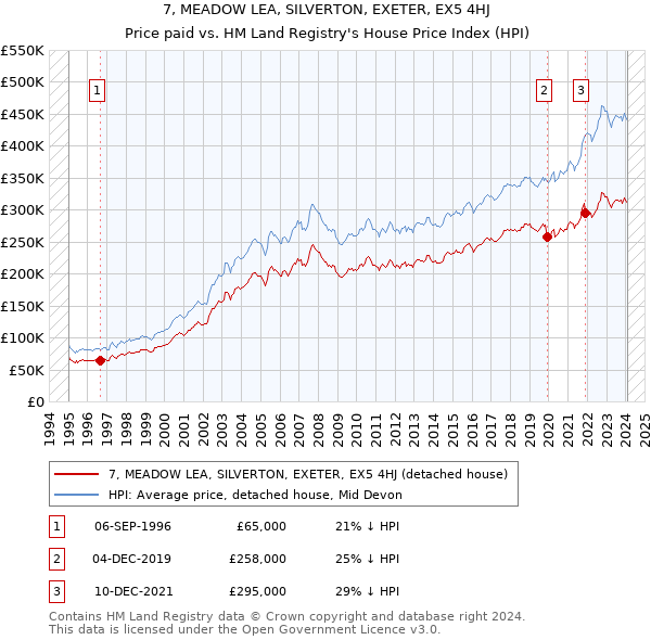 7, MEADOW LEA, SILVERTON, EXETER, EX5 4HJ: Price paid vs HM Land Registry's House Price Index