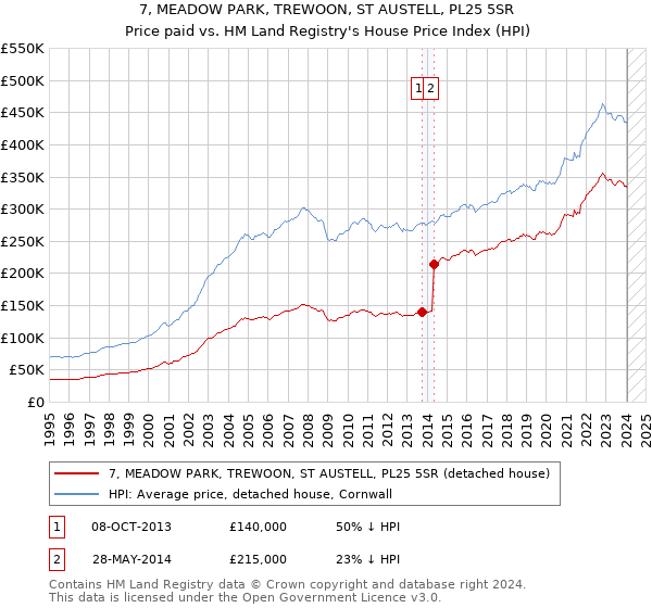 7, MEADOW PARK, TREWOON, ST AUSTELL, PL25 5SR: Price paid vs HM Land Registry's House Price Index