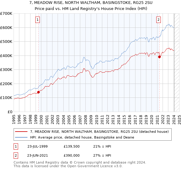7, MEADOW RISE, NORTH WALTHAM, BASINGSTOKE, RG25 2SU: Price paid vs HM Land Registry's House Price Index
