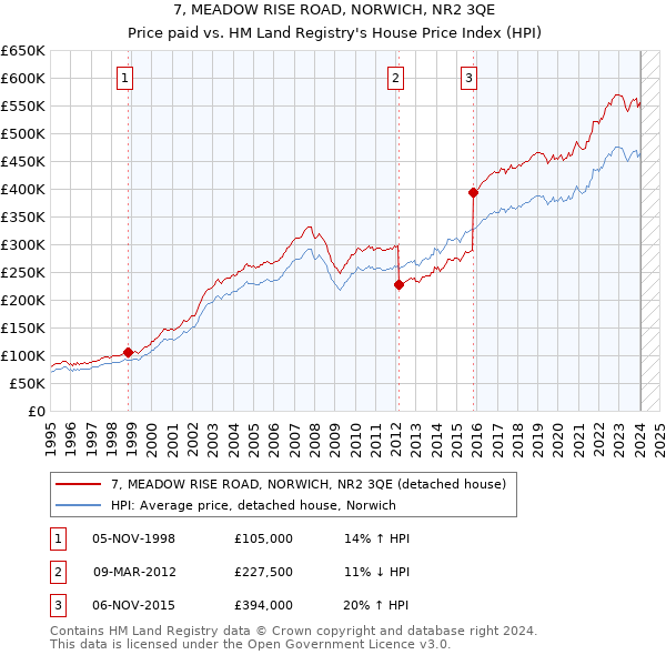 7, MEADOW RISE ROAD, NORWICH, NR2 3QE: Price paid vs HM Land Registry's House Price Index