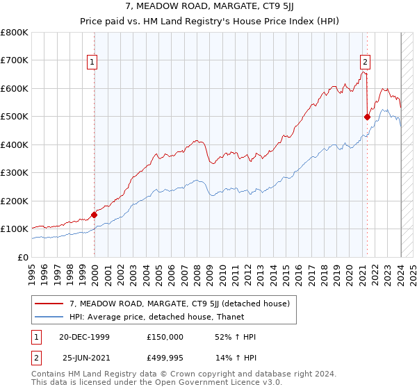 7, MEADOW ROAD, MARGATE, CT9 5JJ: Price paid vs HM Land Registry's House Price Index