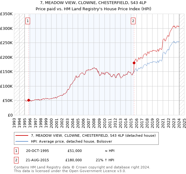7, MEADOW VIEW, CLOWNE, CHESTERFIELD, S43 4LP: Price paid vs HM Land Registry's House Price Index