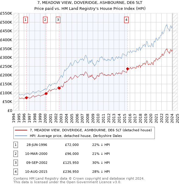 7, MEADOW VIEW, DOVERIDGE, ASHBOURNE, DE6 5LT: Price paid vs HM Land Registry's House Price Index