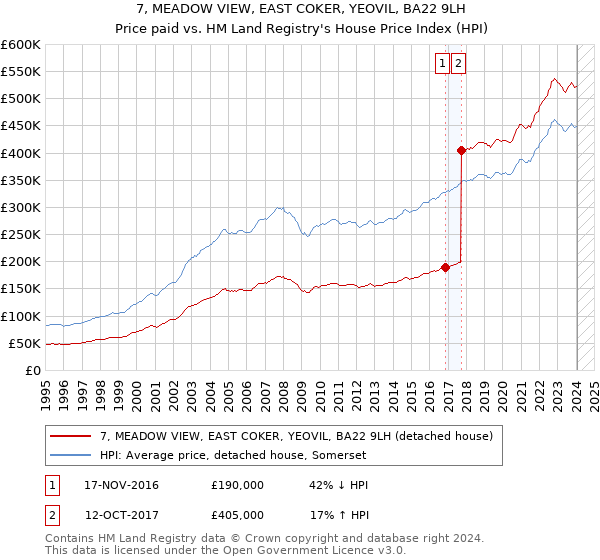 7, MEADOW VIEW, EAST COKER, YEOVIL, BA22 9LH: Price paid vs HM Land Registry's House Price Index