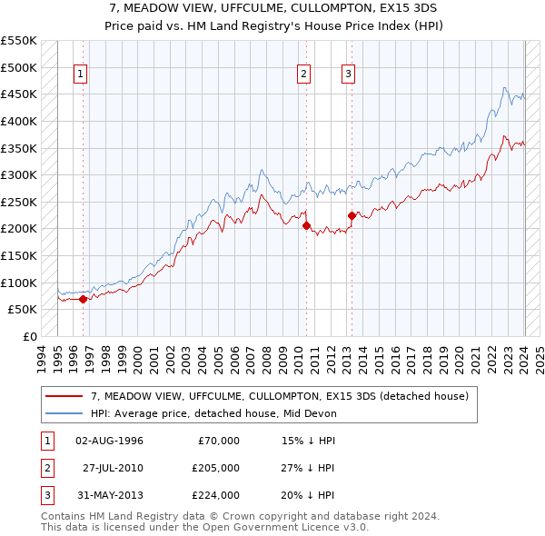 7, MEADOW VIEW, UFFCULME, CULLOMPTON, EX15 3DS: Price paid vs HM Land Registry's House Price Index