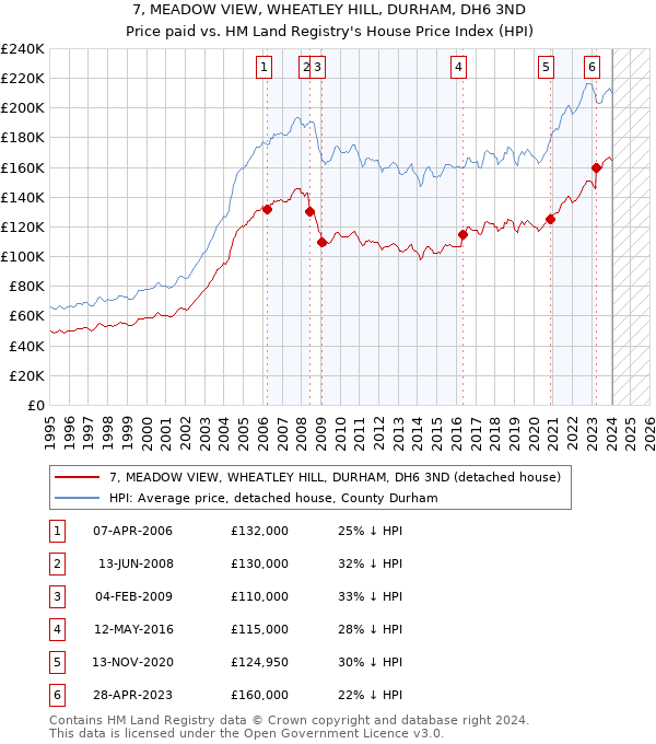 7, MEADOW VIEW, WHEATLEY HILL, DURHAM, DH6 3ND: Price paid vs HM Land Registry's House Price Index