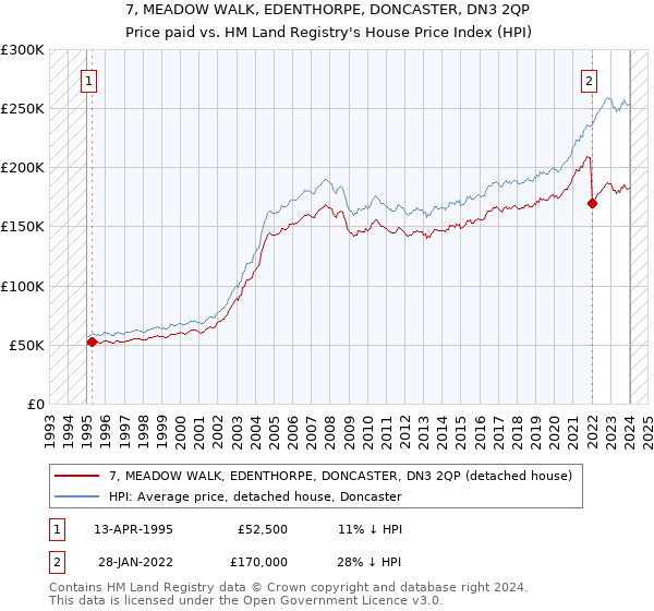 7, MEADOW WALK, EDENTHORPE, DONCASTER, DN3 2QP: Price paid vs HM Land Registry's House Price Index