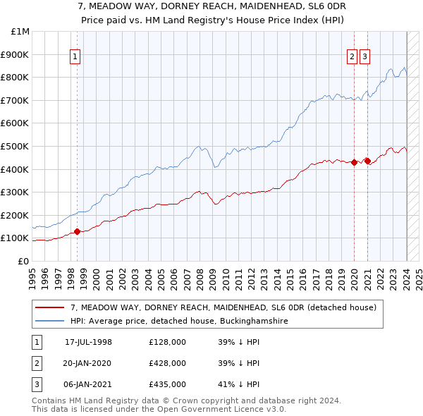 7, MEADOW WAY, DORNEY REACH, MAIDENHEAD, SL6 0DR: Price paid vs HM Land Registry's House Price Index