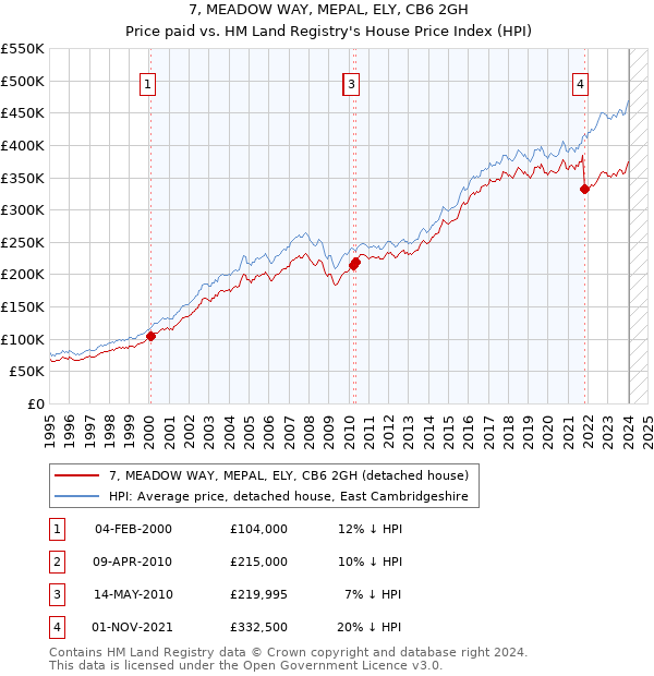 7, MEADOW WAY, MEPAL, ELY, CB6 2GH: Price paid vs HM Land Registry's House Price Index
