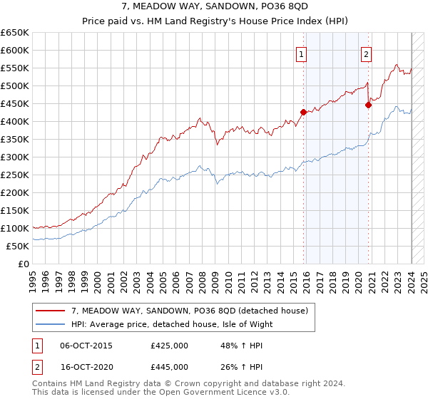 7, MEADOW WAY, SANDOWN, PO36 8QD: Price paid vs HM Land Registry's House Price Index