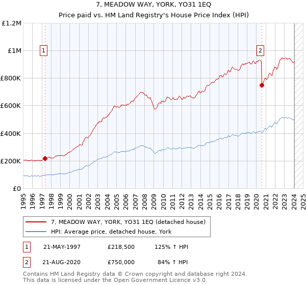 7, MEADOW WAY, YORK, YO31 1EQ: Price paid vs HM Land Registry's House Price Index