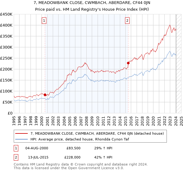 7, MEADOWBANK CLOSE, CWMBACH, ABERDARE, CF44 0JN: Price paid vs HM Land Registry's House Price Index