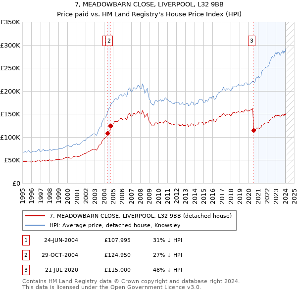 7, MEADOWBARN CLOSE, LIVERPOOL, L32 9BB: Price paid vs HM Land Registry's House Price Index