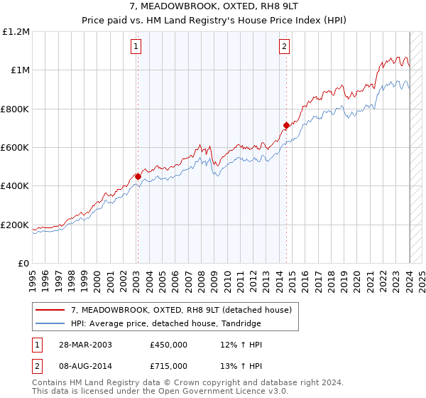 7, MEADOWBROOK, OXTED, RH8 9LT: Price paid vs HM Land Registry's House Price Index