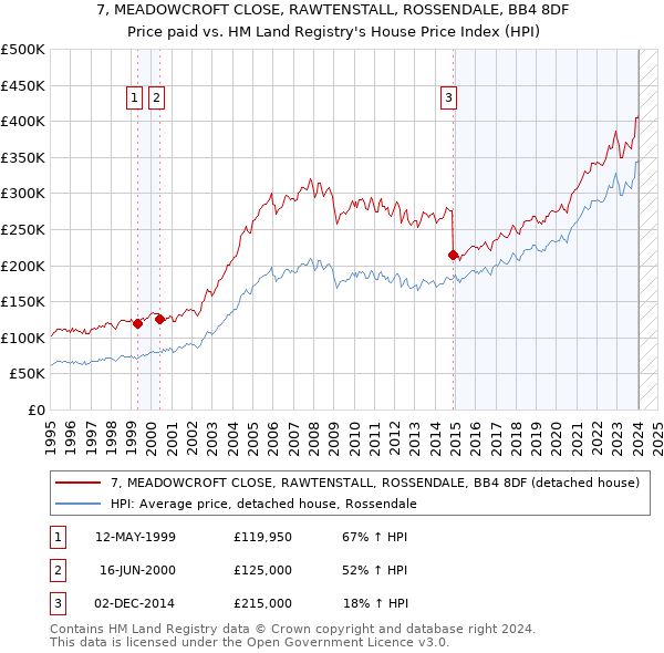 7, MEADOWCROFT CLOSE, RAWTENSTALL, ROSSENDALE, BB4 8DF: Price paid vs HM Land Registry's House Price Index