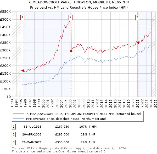 7, MEADOWCROFT PARK, THROPTON, MORPETH, NE65 7HR: Price paid vs HM Land Registry's House Price Index