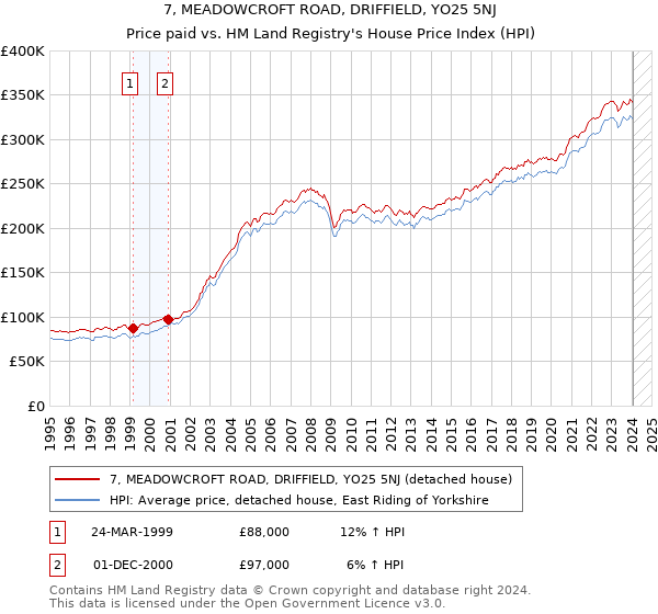 7, MEADOWCROFT ROAD, DRIFFIELD, YO25 5NJ: Price paid vs HM Land Registry's House Price Index