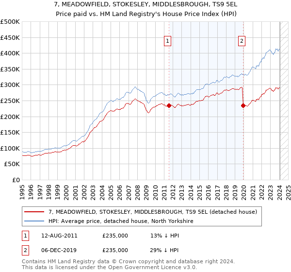 7, MEADOWFIELD, STOKESLEY, MIDDLESBROUGH, TS9 5EL: Price paid vs HM Land Registry's House Price Index