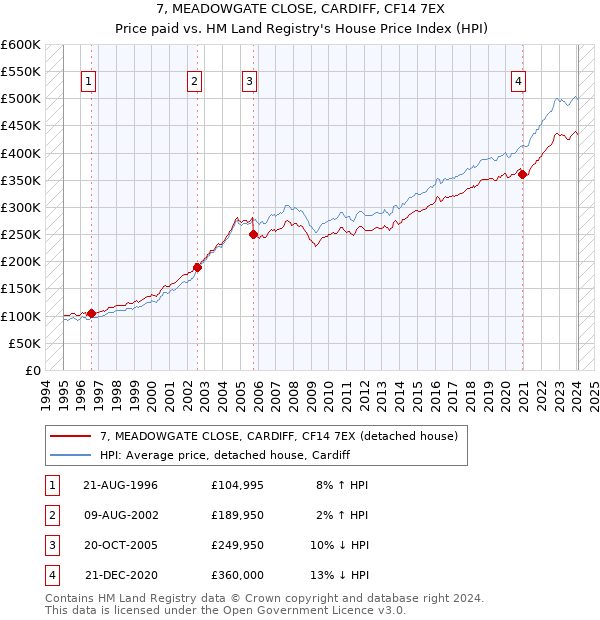 7, MEADOWGATE CLOSE, CARDIFF, CF14 7EX: Price paid vs HM Land Registry's House Price Index