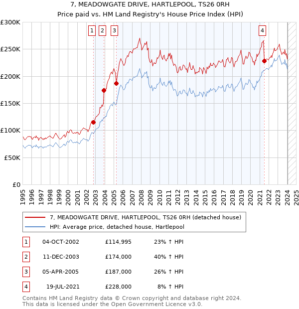 7, MEADOWGATE DRIVE, HARTLEPOOL, TS26 0RH: Price paid vs HM Land Registry's House Price Index