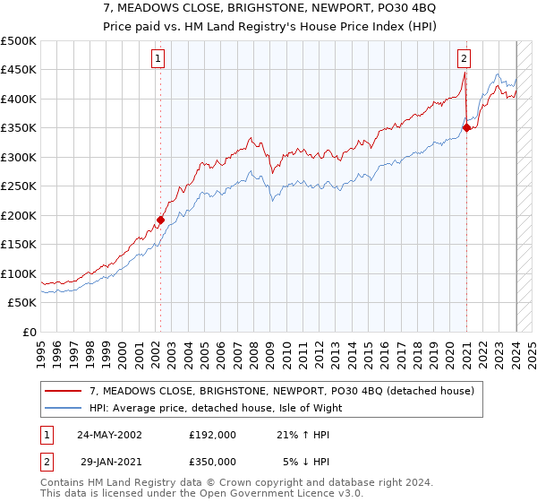 7, MEADOWS CLOSE, BRIGHSTONE, NEWPORT, PO30 4BQ: Price paid vs HM Land Registry's House Price Index