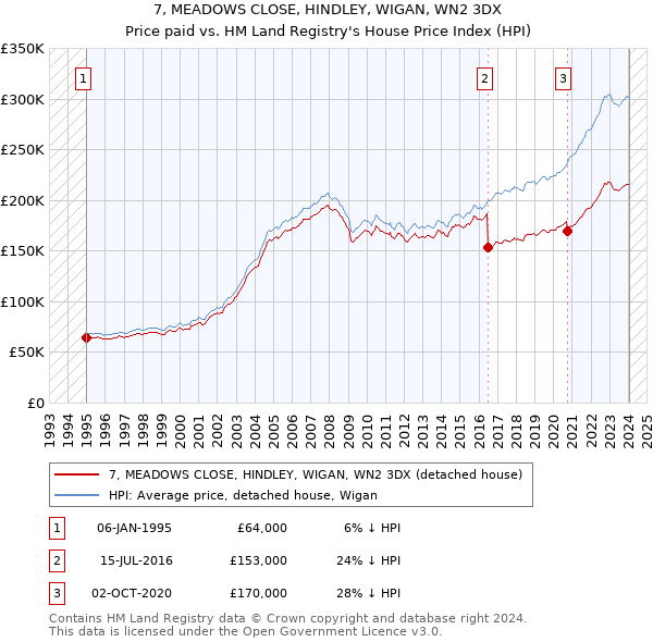 7, MEADOWS CLOSE, HINDLEY, WIGAN, WN2 3DX: Price paid vs HM Land Registry's House Price Index