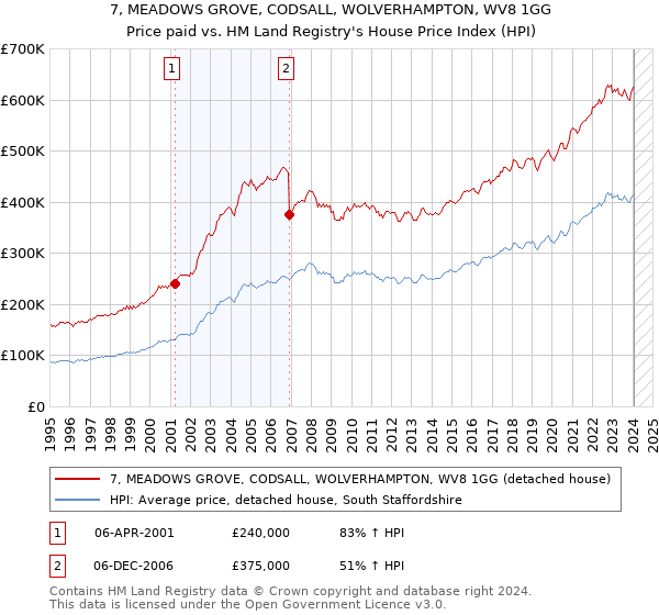 7, MEADOWS GROVE, CODSALL, WOLVERHAMPTON, WV8 1GG: Price paid vs HM Land Registry's House Price Index