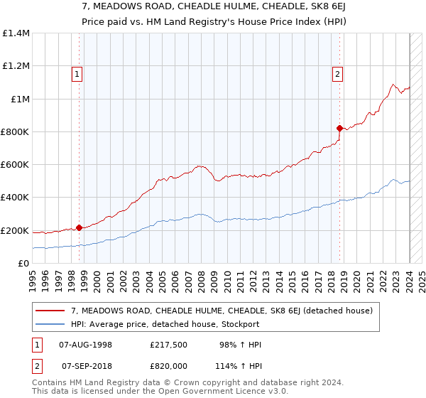 7, MEADOWS ROAD, CHEADLE HULME, CHEADLE, SK8 6EJ: Price paid vs HM Land Registry's House Price Index