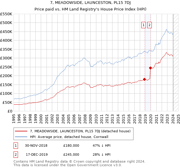 7, MEADOWSIDE, LAUNCESTON, PL15 7DJ: Price paid vs HM Land Registry's House Price Index