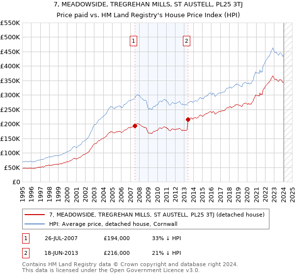 7, MEADOWSIDE, TREGREHAN MILLS, ST AUSTELL, PL25 3TJ: Price paid vs HM Land Registry's House Price Index