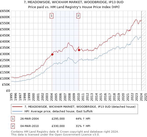 7, MEADOWSIDE, WICKHAM MARKET, WOODBRIDGE, IP13 0UD: Price paid vs HM Land Registry's House Price Index