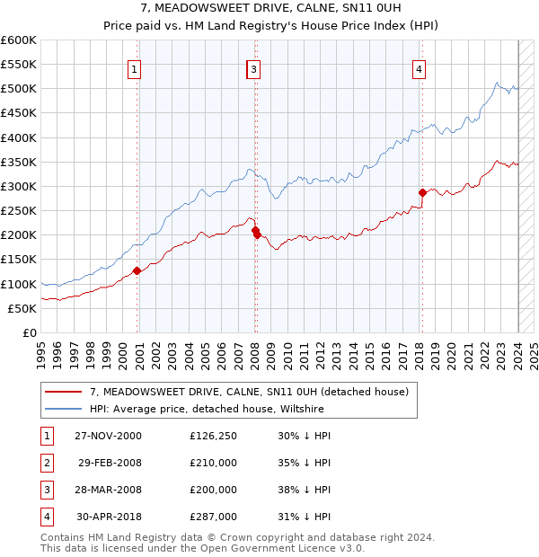 7, MEADOWSWEET DRIVE, CALNE, SN11 0UH: Price paid vs HM Land Registry's House Price Index