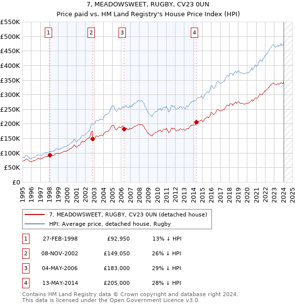 7, MEADOWSWEET, RUGBY, CV23 0UN: Price paid vs HM Land Registry's House Price Index