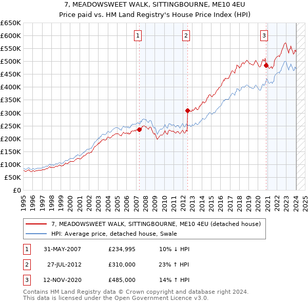 7, MEADOWSWEET WALK, SITTINGBOURNE, ME10 4EU: Price paid vs HM Land Registry's House Price Index